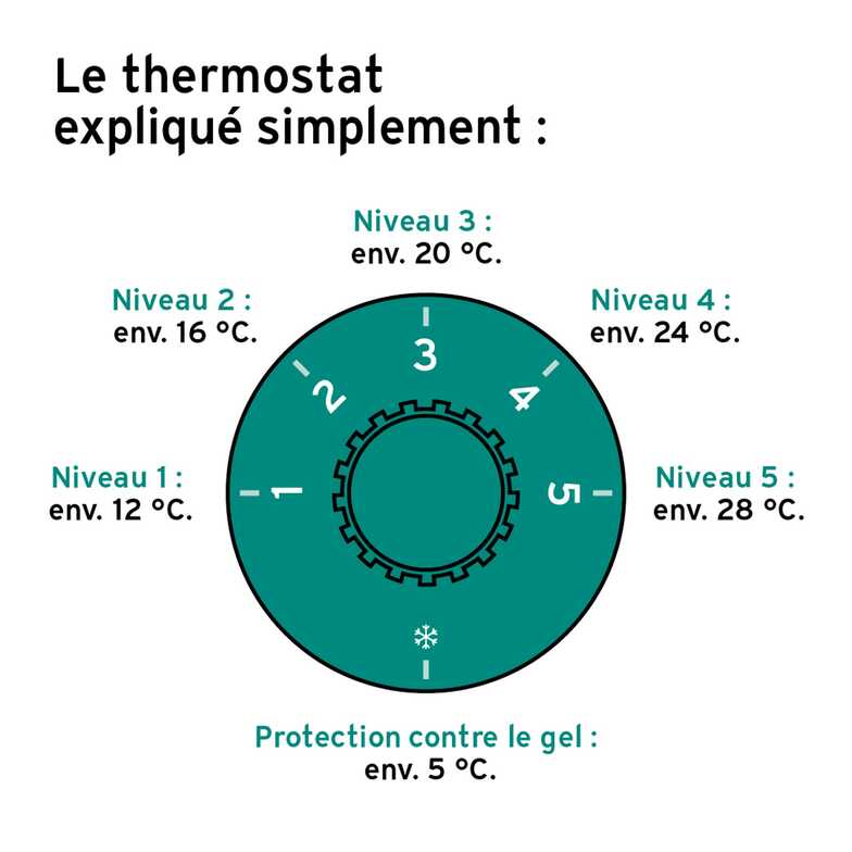 Tout savoir sur le thermostat de chaudière à gaz