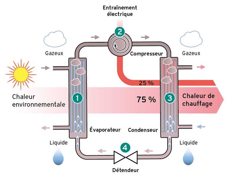 Fonctionnement pompe à chaleur air-eau (PAC)